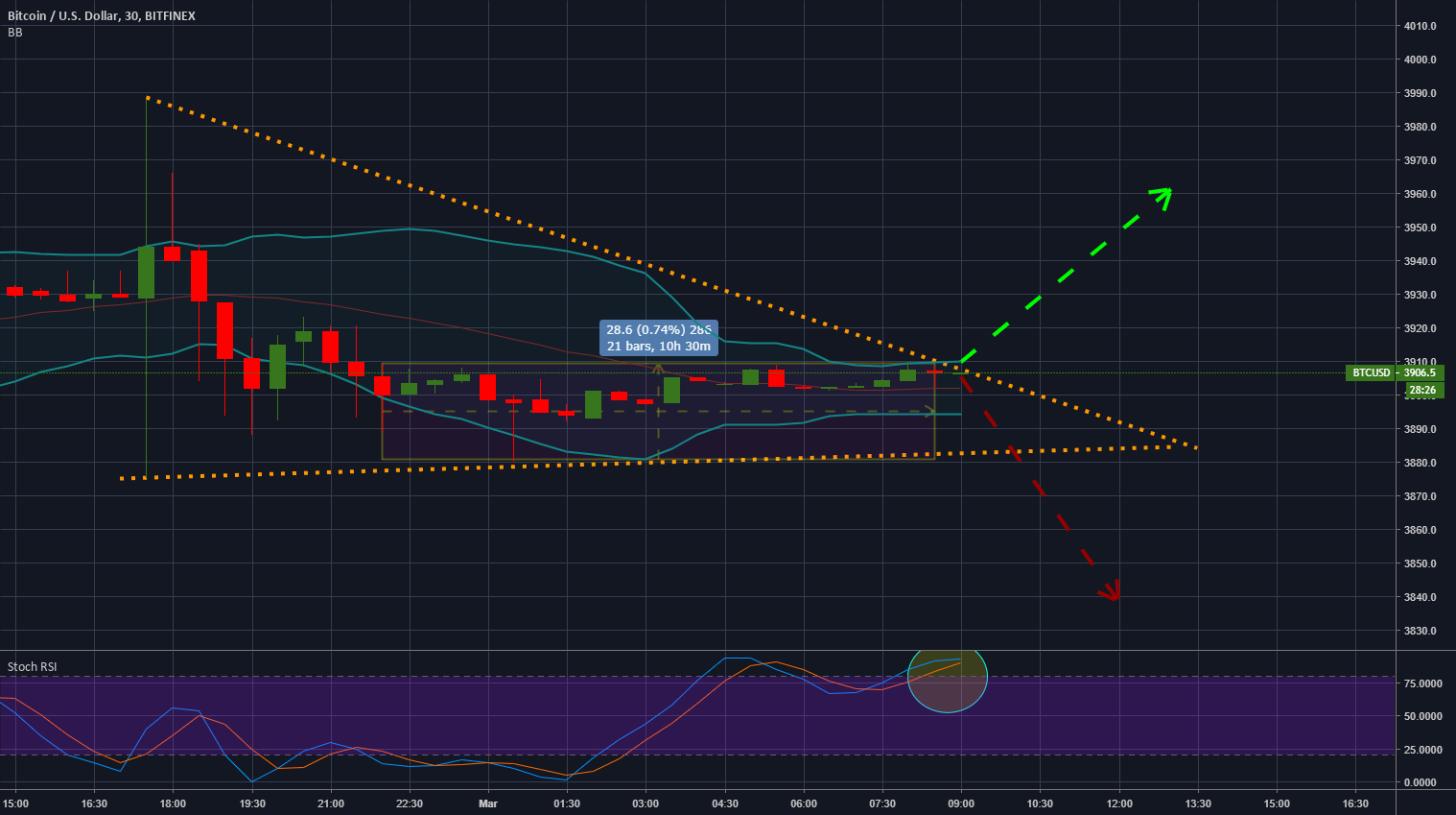 Bitcoin btc is not moving... For now! Bitcoin btc is not moving... For now!