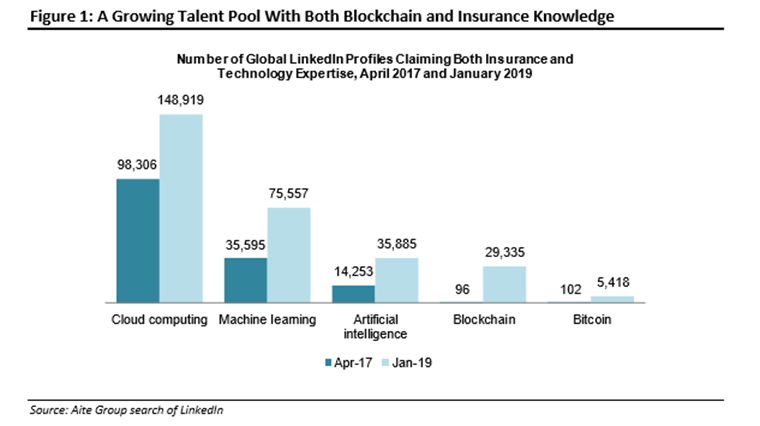 Bitcoin expertise ‘exploding’ among insurance pros in 2019: study Bitcoin expertise ‘exploding’ among insurance pros in 2019: study
