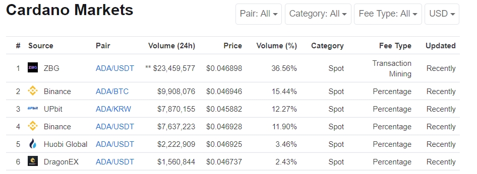Cardano (ada) attempt to break above $0. 4800: latest news summary Cardano (ada) attempt to break above $0. 4800: latest news summary