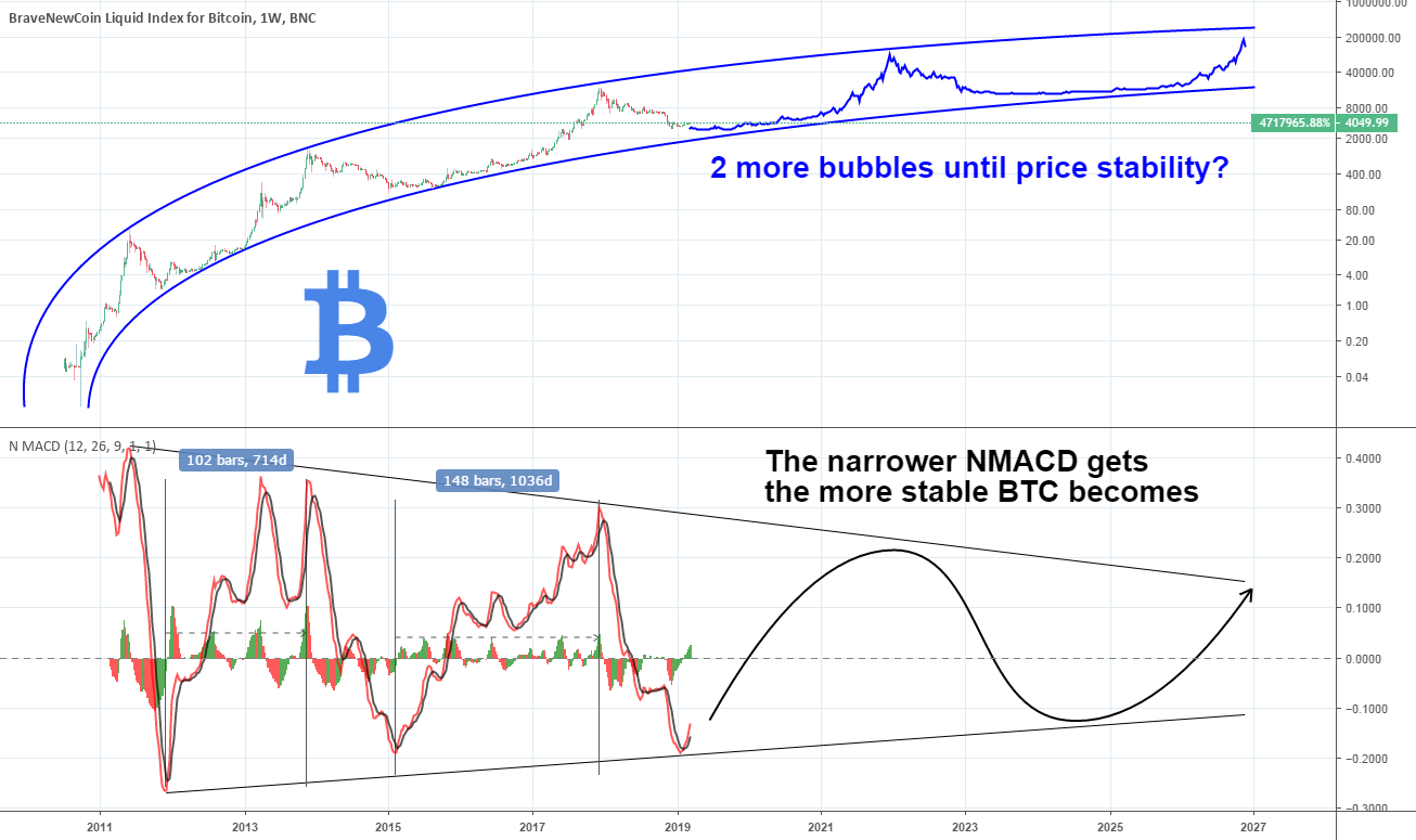 Bitcoin: the path to price stability. Bitcoin: the path to price stability.