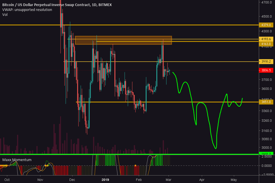 Bitcoin is stalling Bitcoin is stalling