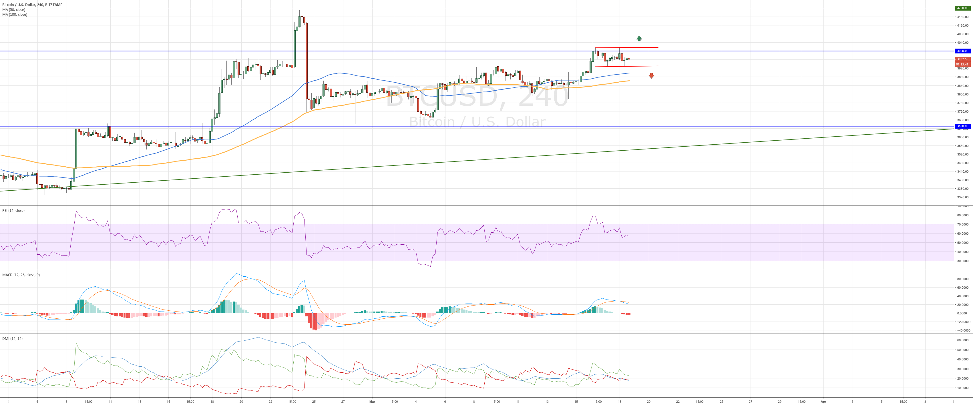 Bitcoin - flag chart pattern? Bitcoin - flag chart pattern?