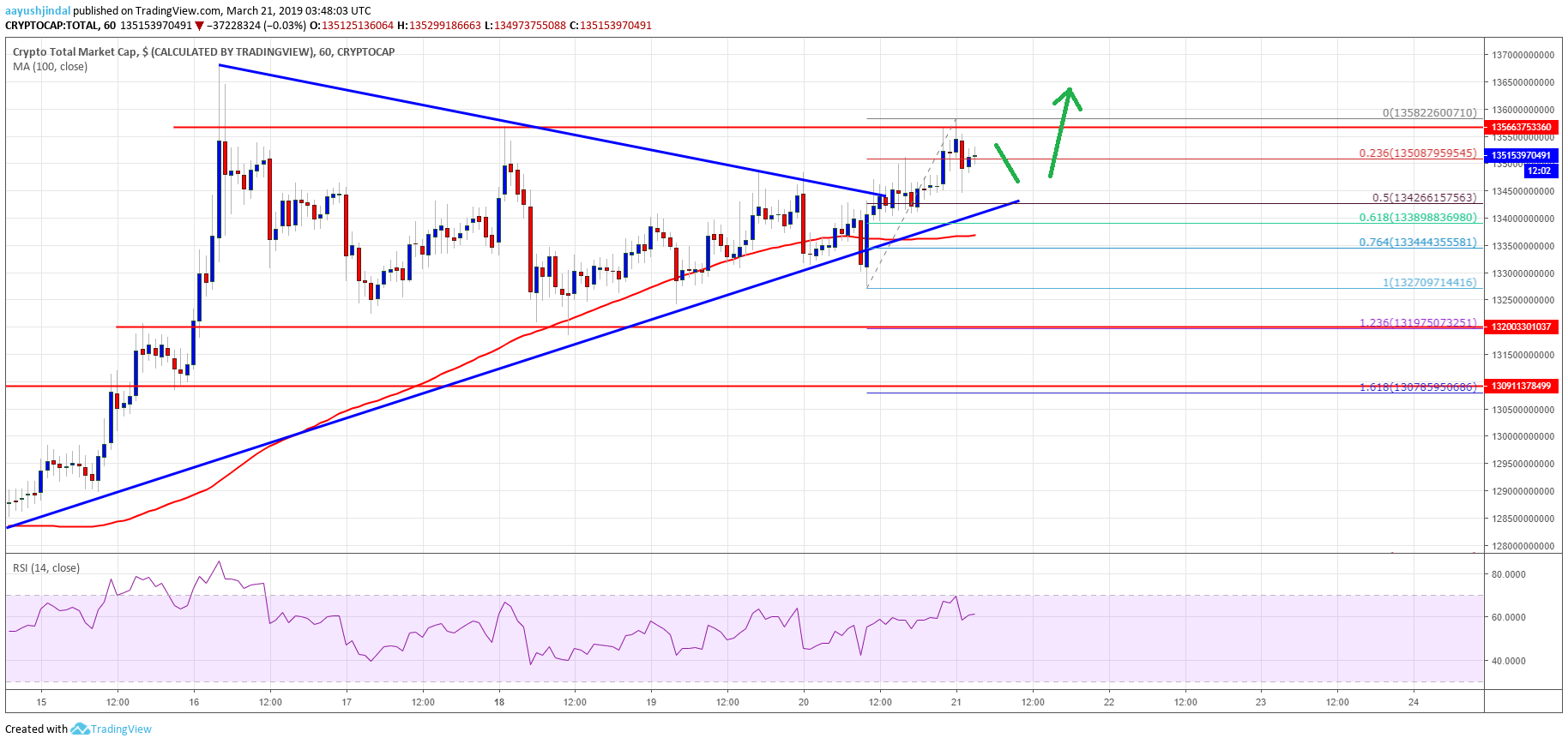 Crypto market rally inevitable: ont surges, bitcoin cash, xlm, eos, trx analysis Crypto market cap bitcoin cash bch ont eos xlm trx