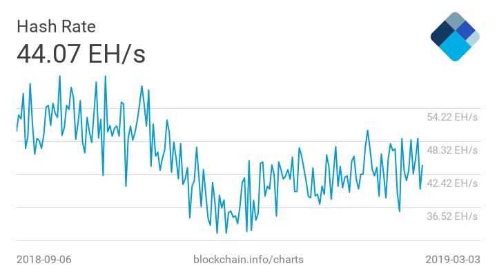 Bitcoin miners are investing again, expecting a cheap power boom soon Bitcoin miners are investing again, expecting a cheap power boom soon