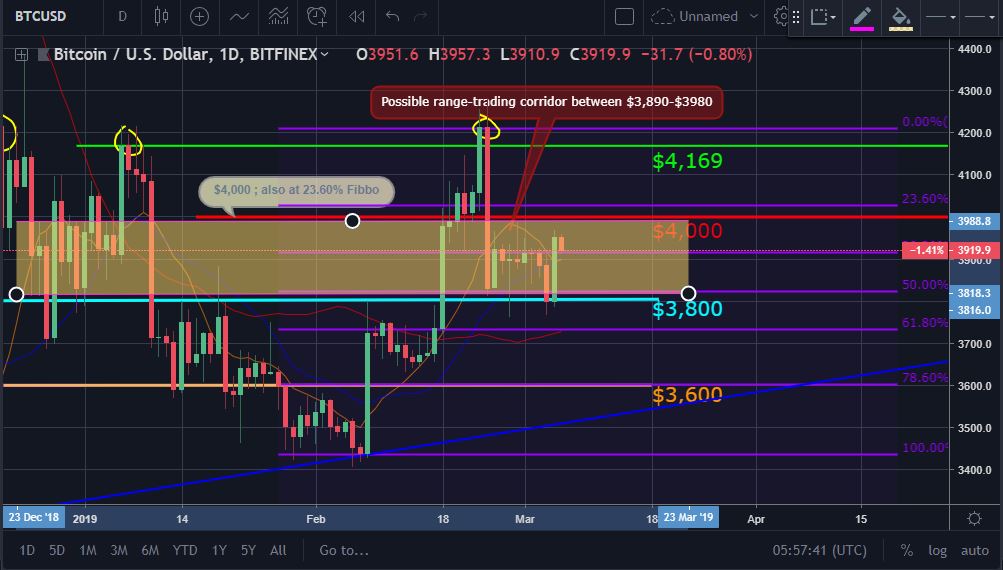 Bitcoin and ether market update: march 6, 2019 Btc price movement chart