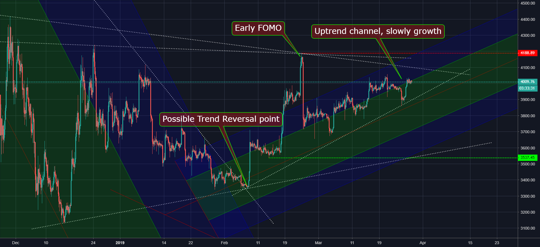 Btcusd bitcoin possible trend reversal Btcusd bitcoin possible trend reversal