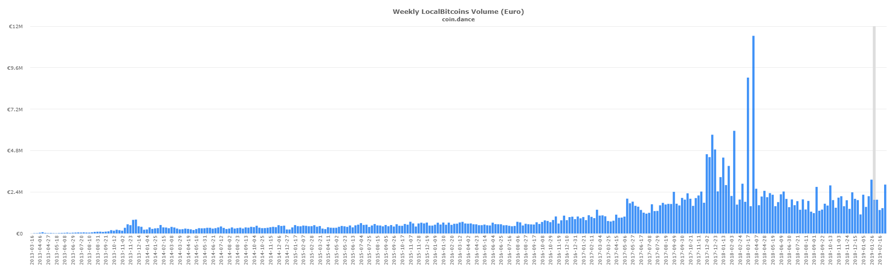 P2p markets: russian localbitcoins trade outpaces venezuela P2p markets: russian localbitcoins trade outpaces venezuela