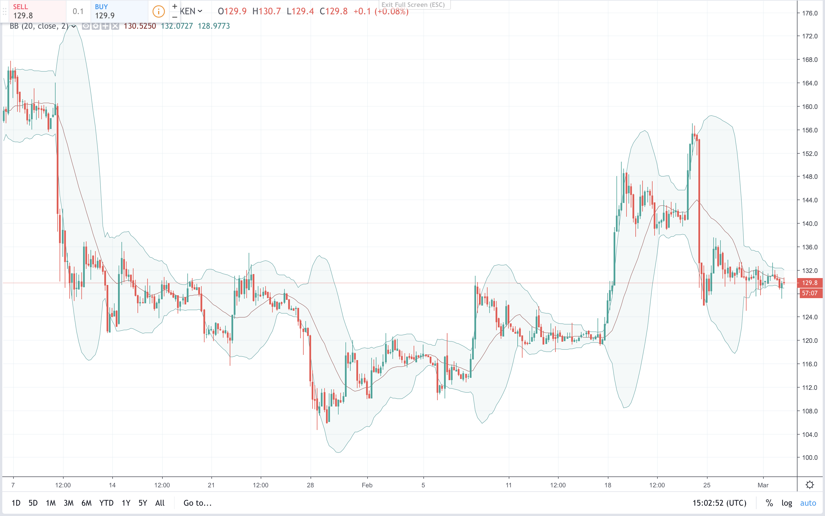 Markets update: diminished march trade volume mirrors previous patterns Markets update: diminished march trade volume mirrors previous patterns