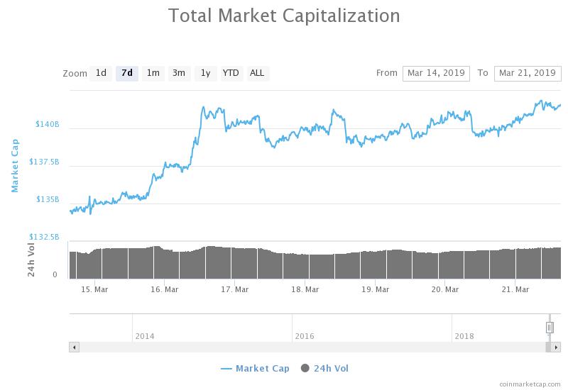 Bitcoin nears $4,100 as tokens gain 20%; industry execs say crypto bottom’s in Bitcoin nears $4,100 as tokens gain 20%; industry execs say crypto bottom’s in