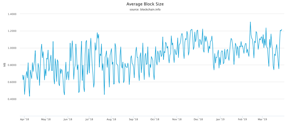 Bitcoin on-chain daily transactions spike to 15-month high Bitcoin on-chain daily transactions spike to 15-month high