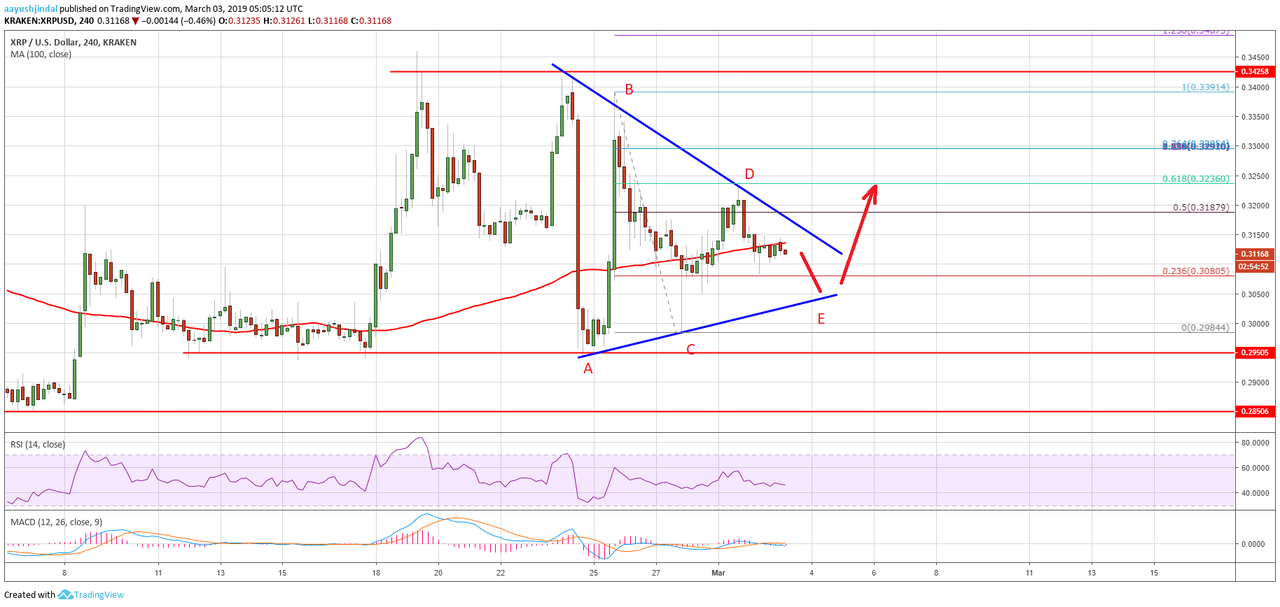 Ripple price weekly analysis: xrp likely preparing for next upside break Ripple price weekly analysis: xrp likely preparing for next upside break