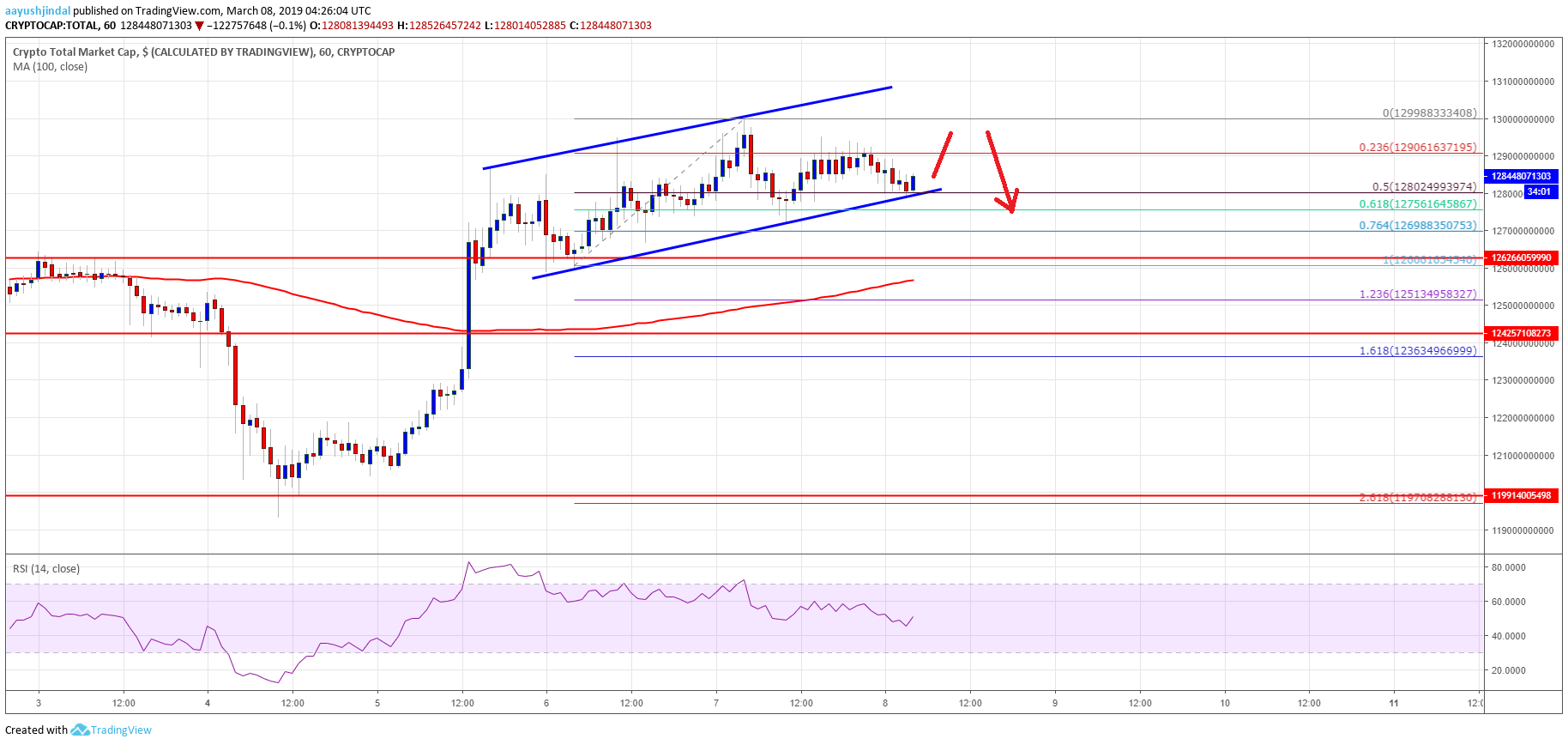 Crypto market at crucial juncture: bitcoin cash, eos, xlm, trx price analysis Crypto market cap bitcoin cash bch trx eos xlm