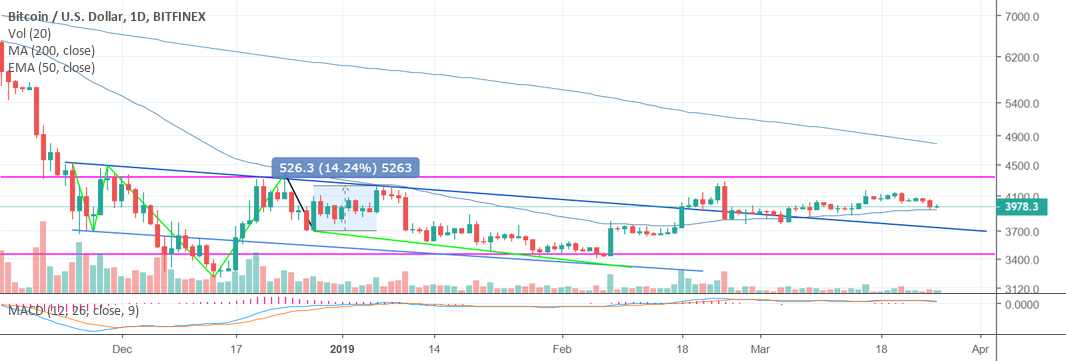 Boring bitcoin booooo. Actually, this is a very positive sign! Boring bitcoin booooo. Actually, this is a very positive sign!