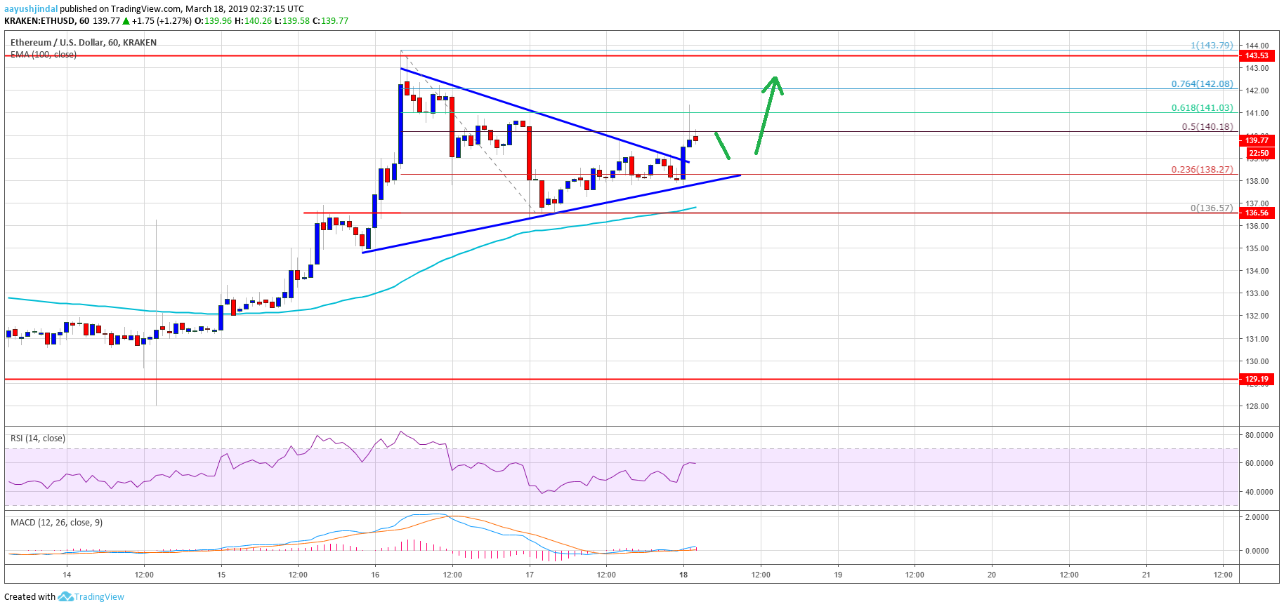 Ethereum price analysis: eth targets new monthly high Ethereum price analysis eth chart