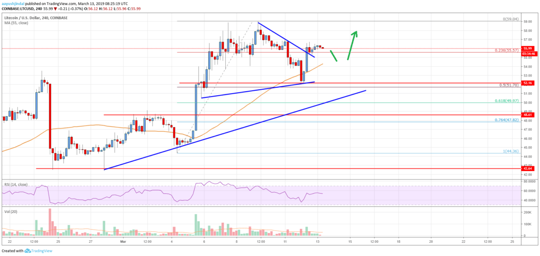 Litecoin (ltc) price targets additional gains above $60 Litecoin price analysis ltc chart