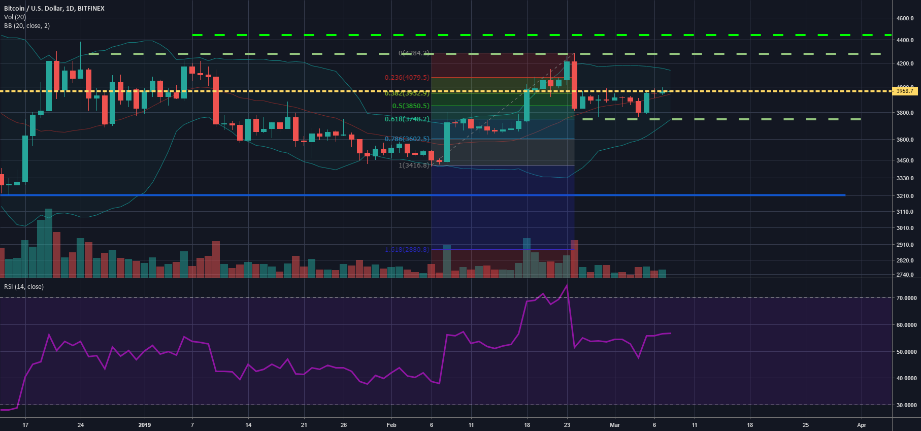 Key levels bitcoin Key levels bitcoin
