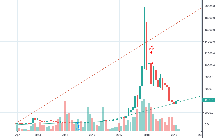 $4,850 lowest possible crash price for bitcoin in 2020 $4,850 lowest possible crash price for bitcoin in 2020