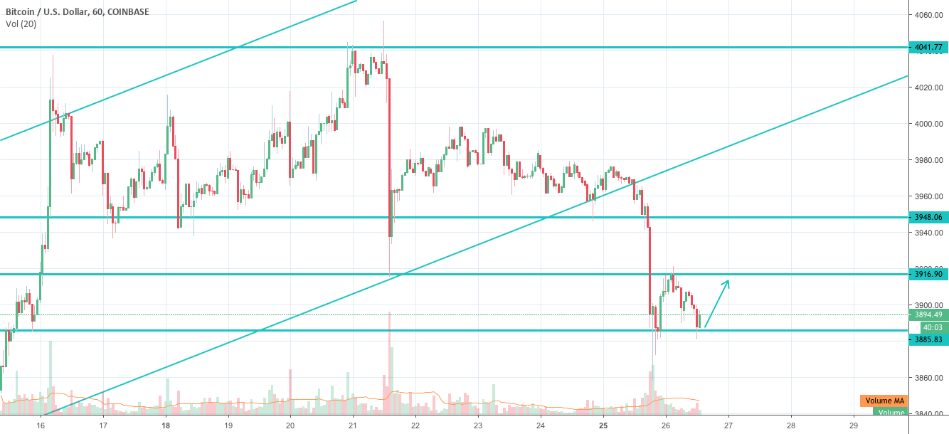 Bitcoin analysis 20190326 Bitcoin analysis 20190326