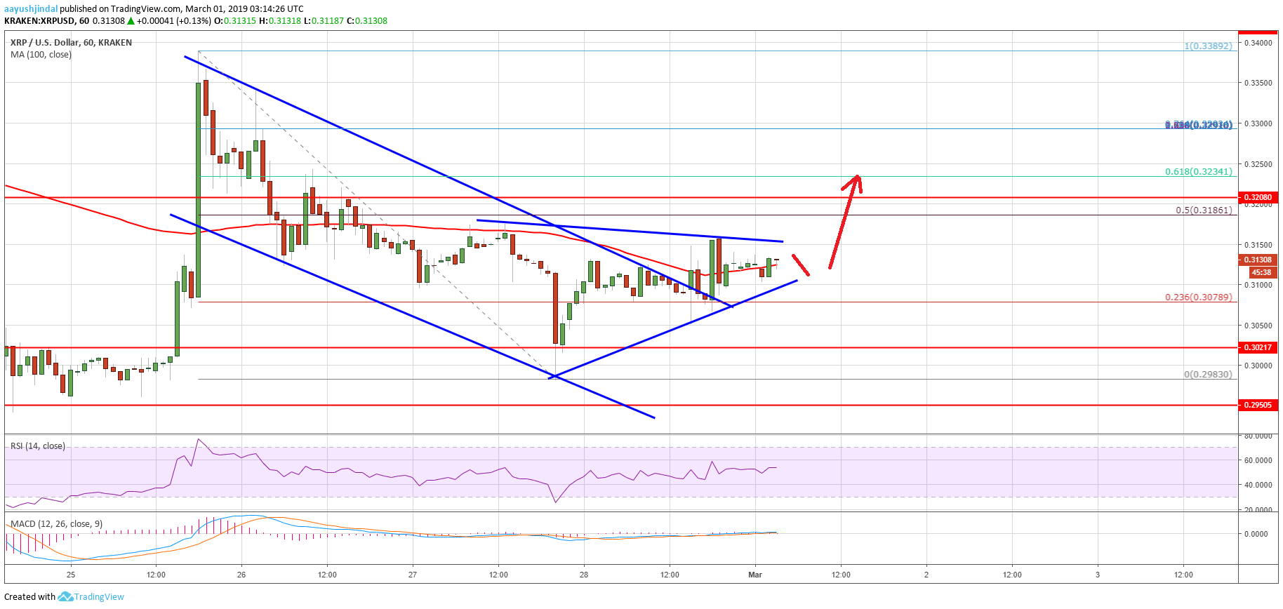 Ripple price analysis: xrp signaling bullish bias above $0. 3200 Ripple price analysis xrp chart