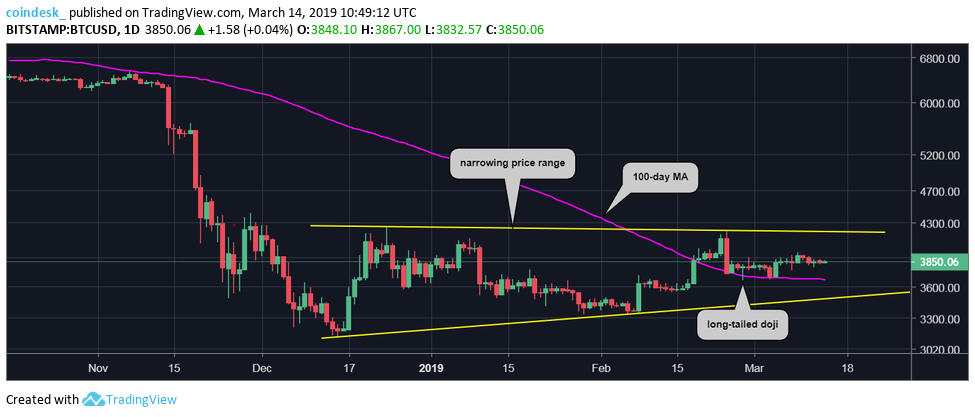 Bitcoin trades flat while altcoins tease bull breakout Bitcoin trades flat while altcoins tease bull breakout