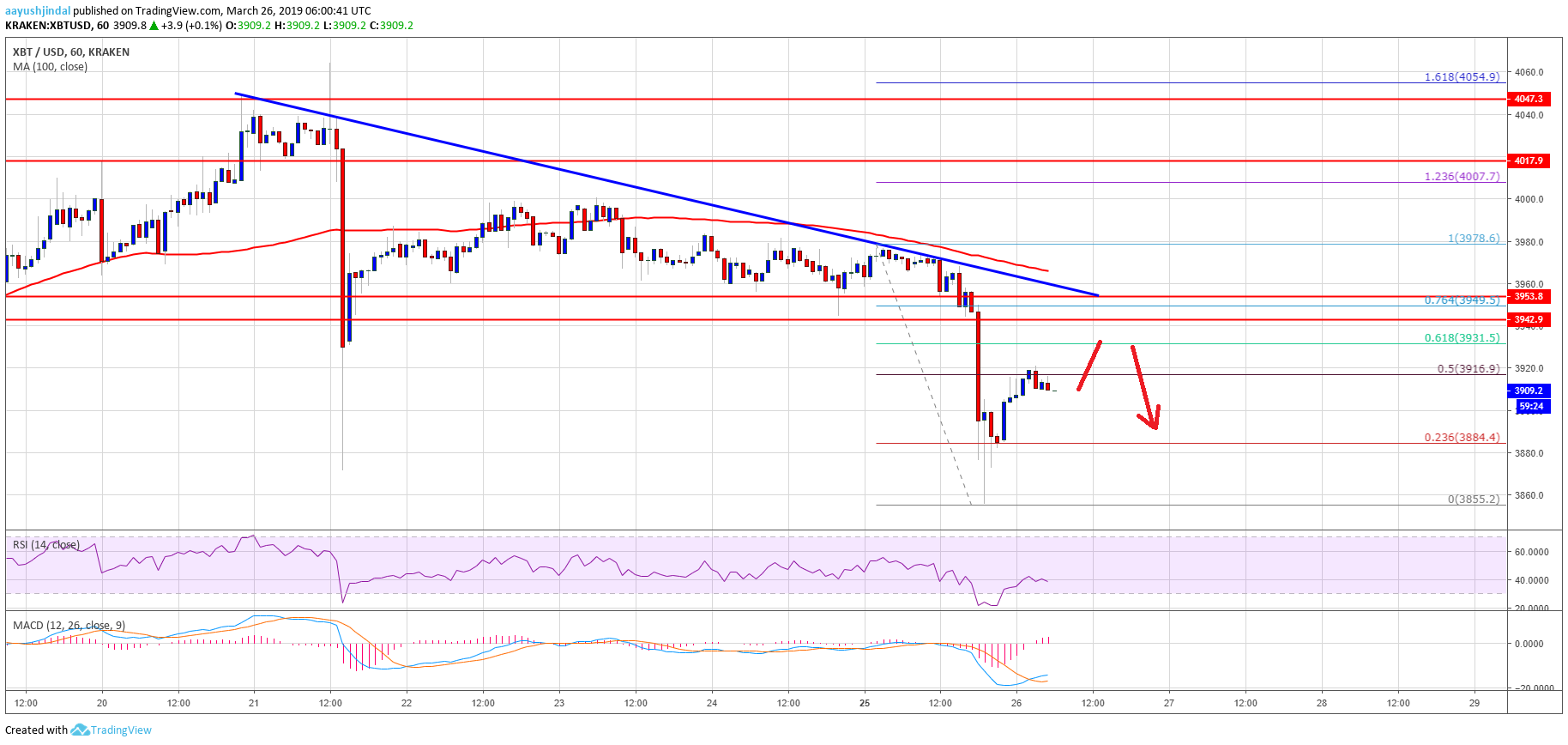 Bitcoin (btc) price signaling additional losses below $3,900 Bitcoin (btc) price signaling additional losses below $3,900