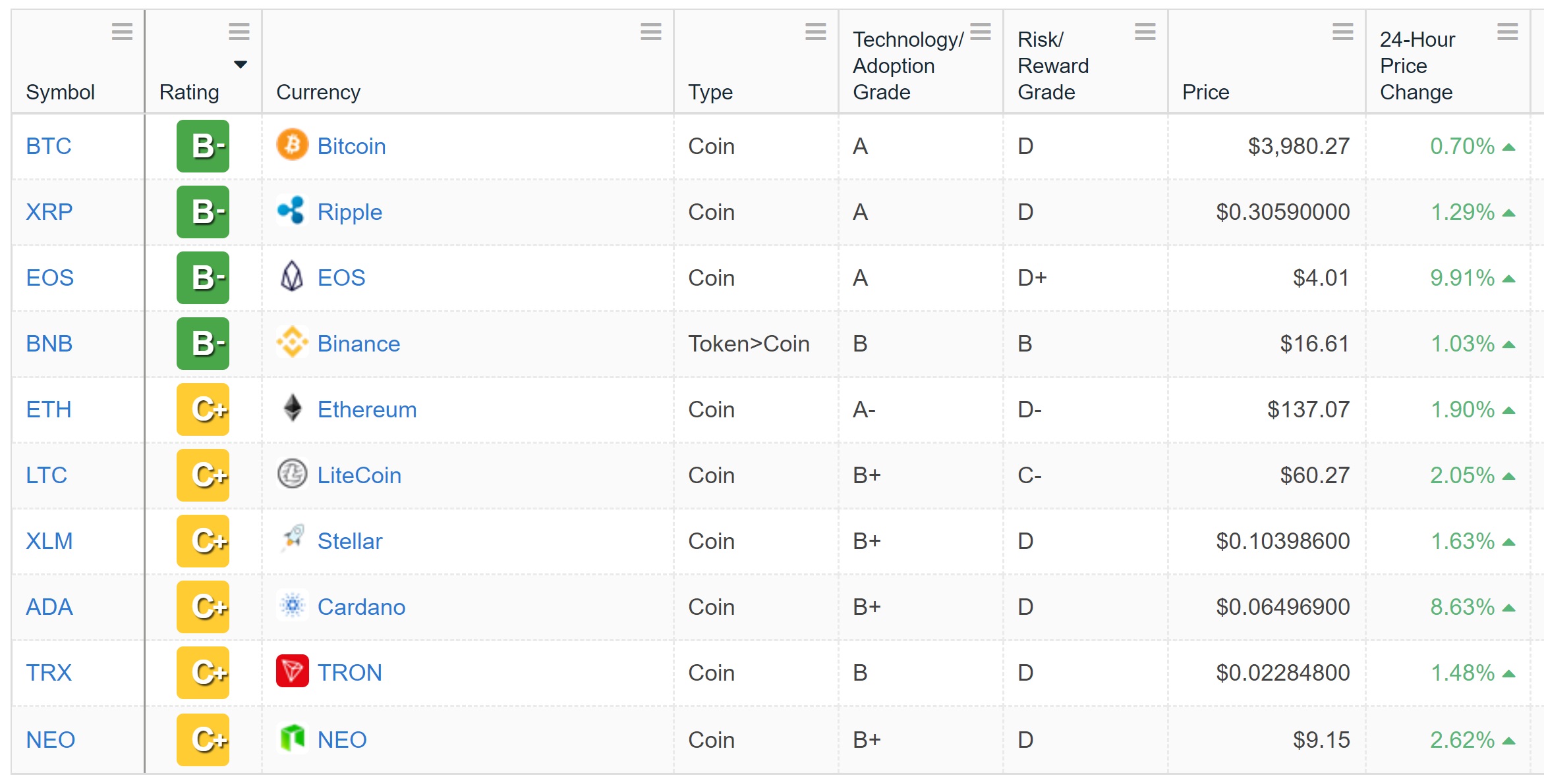 Weiss ratings now favors btc out of 122 cryptocurrencies Weiss ratings now favors btc out of 122 cryptocurrencies