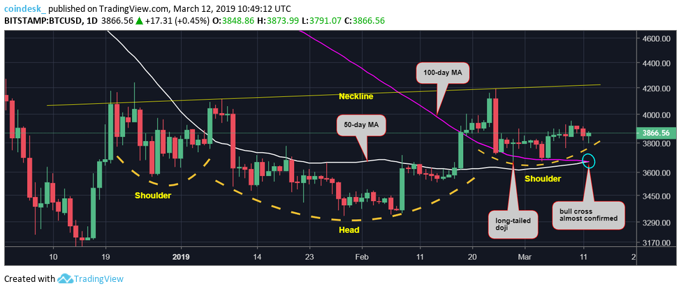 Bitcoin will soon see ‘bull cross’ in first since august 2018 Bitcoin will soon see ‘bull cross’ in first since august 2018