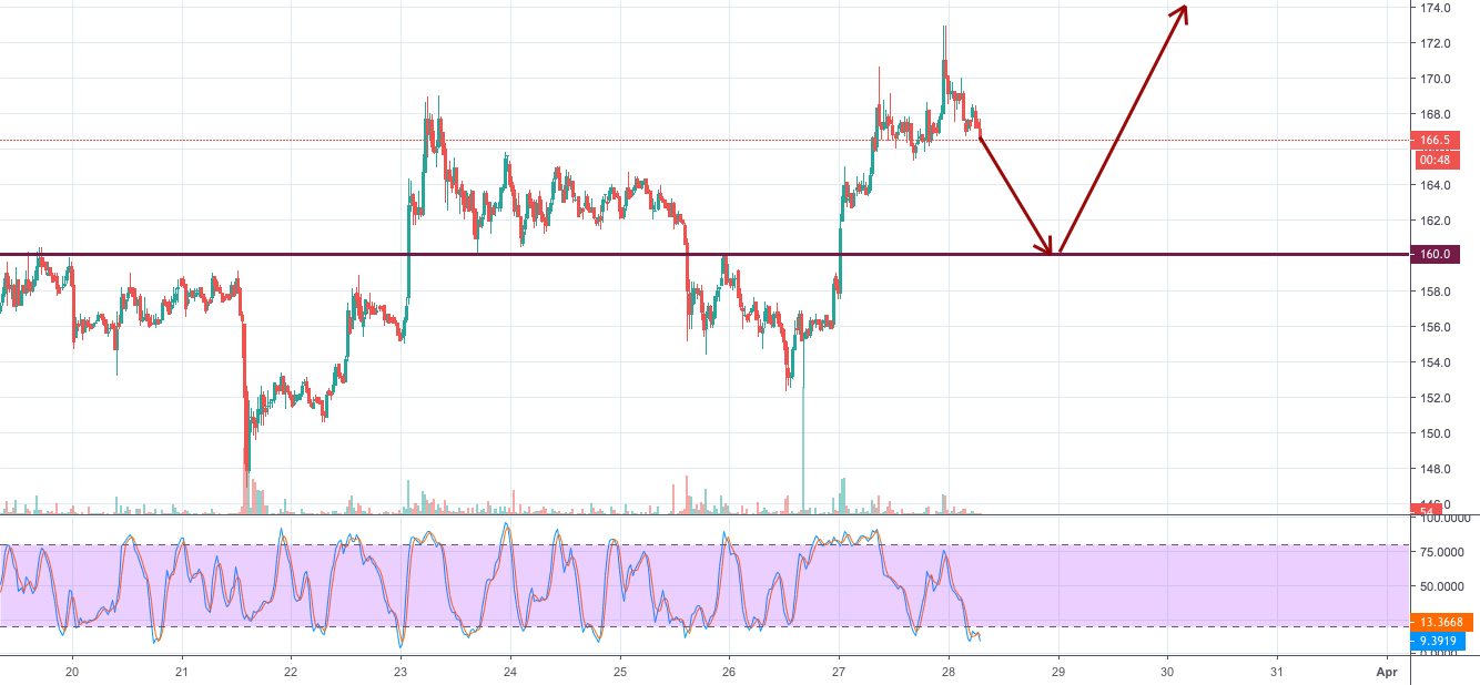 Bitcoin cash is might face correction Bitcoin cash is might face correction