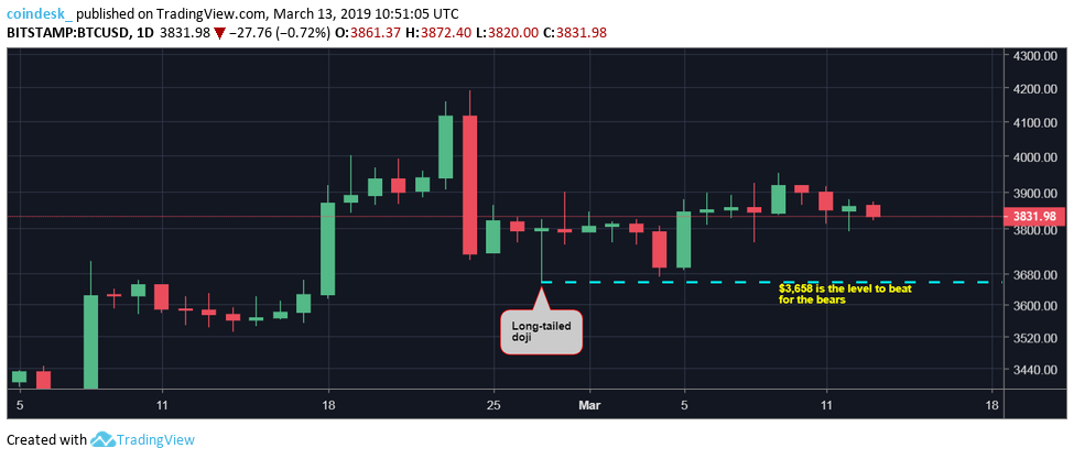 Bitcoin price trapped in key make-or-break trading range Bitcoin price trapped in key make-or-break trading range