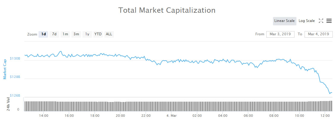 Crypto market wrap: monday starts with another dump in $4 billion slide Crypto market wrap: monday starts with another dump in $4 billion slide