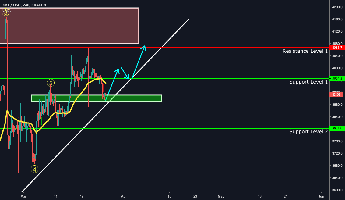 Bitcoin technical analysis Bitcoin technical analysis