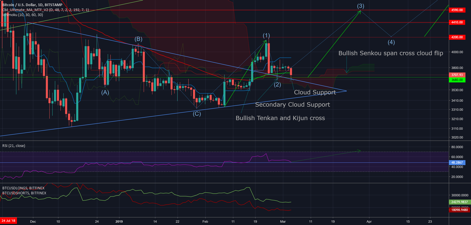 #bitcoin $btc bounce on cloud support, bullish senkou span cross #bitcoin $btc bounce on cloud support, bullish senkou span cross