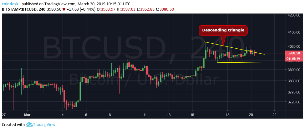 Bitcoin struggles to pass key price resistance over $4k Bitcoin struggles to pass key price resistance over $4k