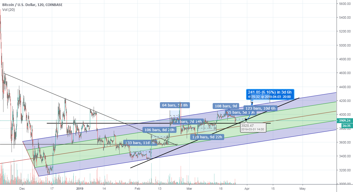 Bitcoin traded in every price range except 4200 Bitcoin traded in every price range except 4200