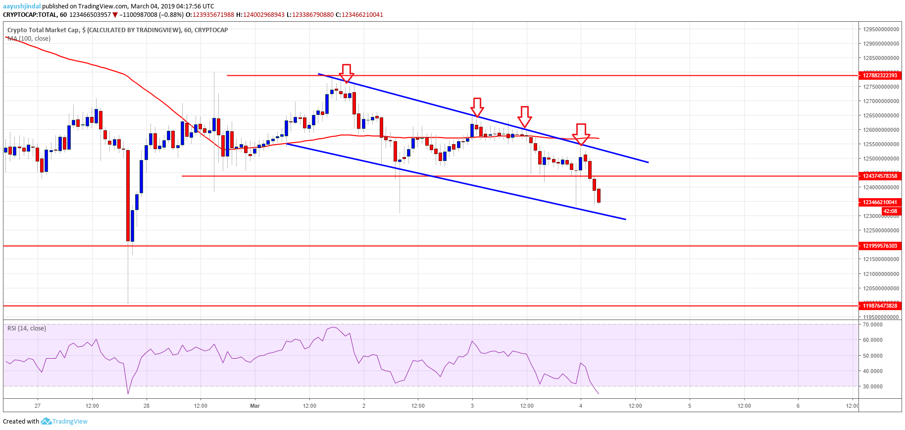 Crypto market remains at risk: eos, bitcoin cash, trx, ada price analysis Crypto market remains at risk: eos, bitcoin cash, trx, ada price analysis