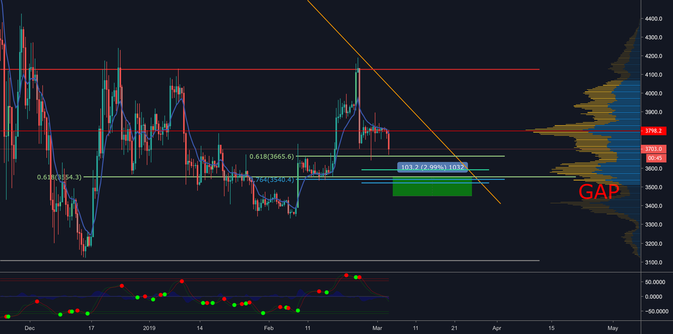 Bitcoin uber bear short to 3450 Bitcoin uber bear short to 3450