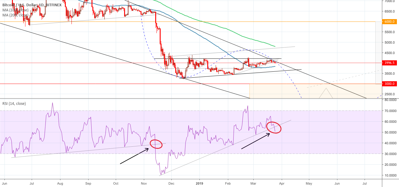 Warning! Bitcoin daily rsi trendline has been broken today! Warning! Bitcoin daily rsi trendline has been broken today!