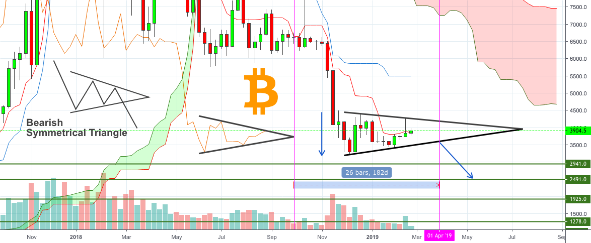 Bitcoin - bearish symmetrical triangle Bitcoin - bearish symmetrical triangle