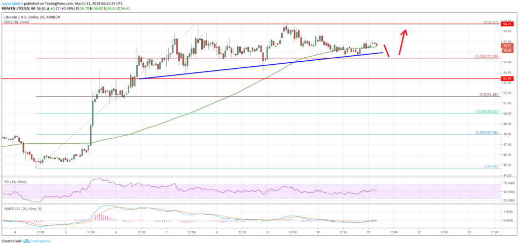 Litecoin (ltc) price could continue to outperform bitcoin and ethereum Litecoin (ltc) price could continue to outperform bitcoin and ethereum