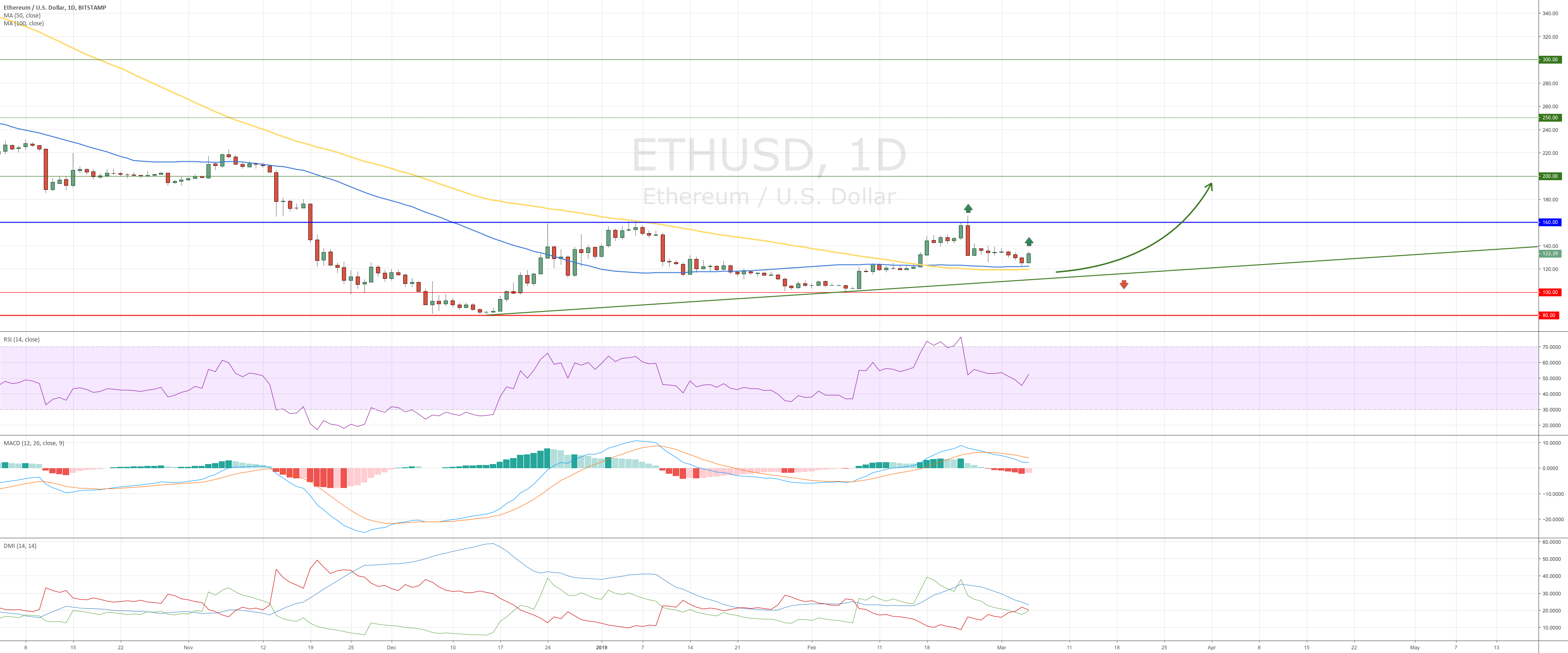 Ethereum - when to buy Ethereum - when to buy