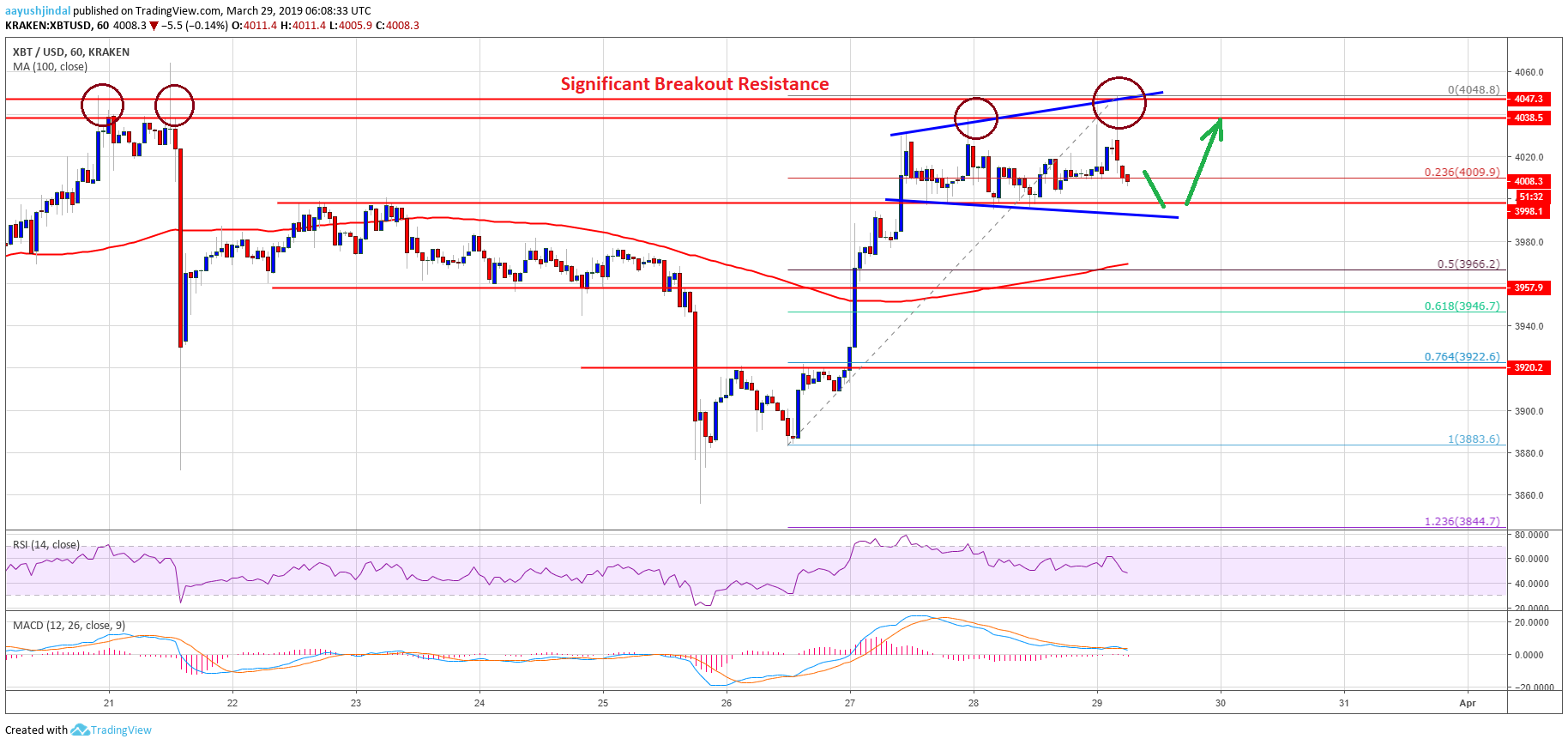 Bitcoin (btc) price could rally significantly above $4,050 Bitcoin price analysis btc chart