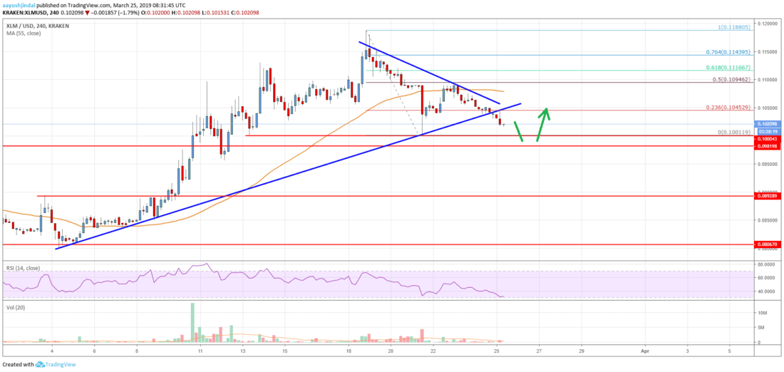 Stellar lumen (xlm) price at risk of extended decline Stellar lumen price analysis xlm chart