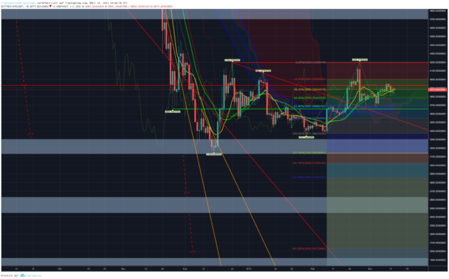 Bitcoin, ethereum und ripple – kursanalyse kw11 – bulle wo bleibst du? Bitcoin, ethereum und ripple – kursanalyse kw11 – bulle wo bleibst du?