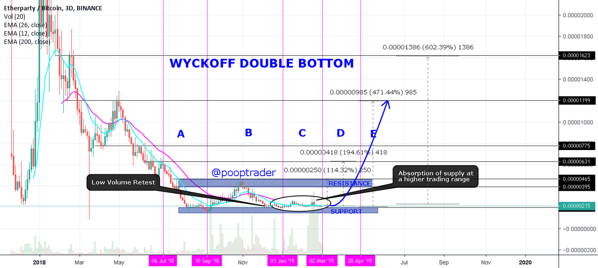 $fuel, a potential wyckoff double bottom $fuel, a potential wyckoff double bottom