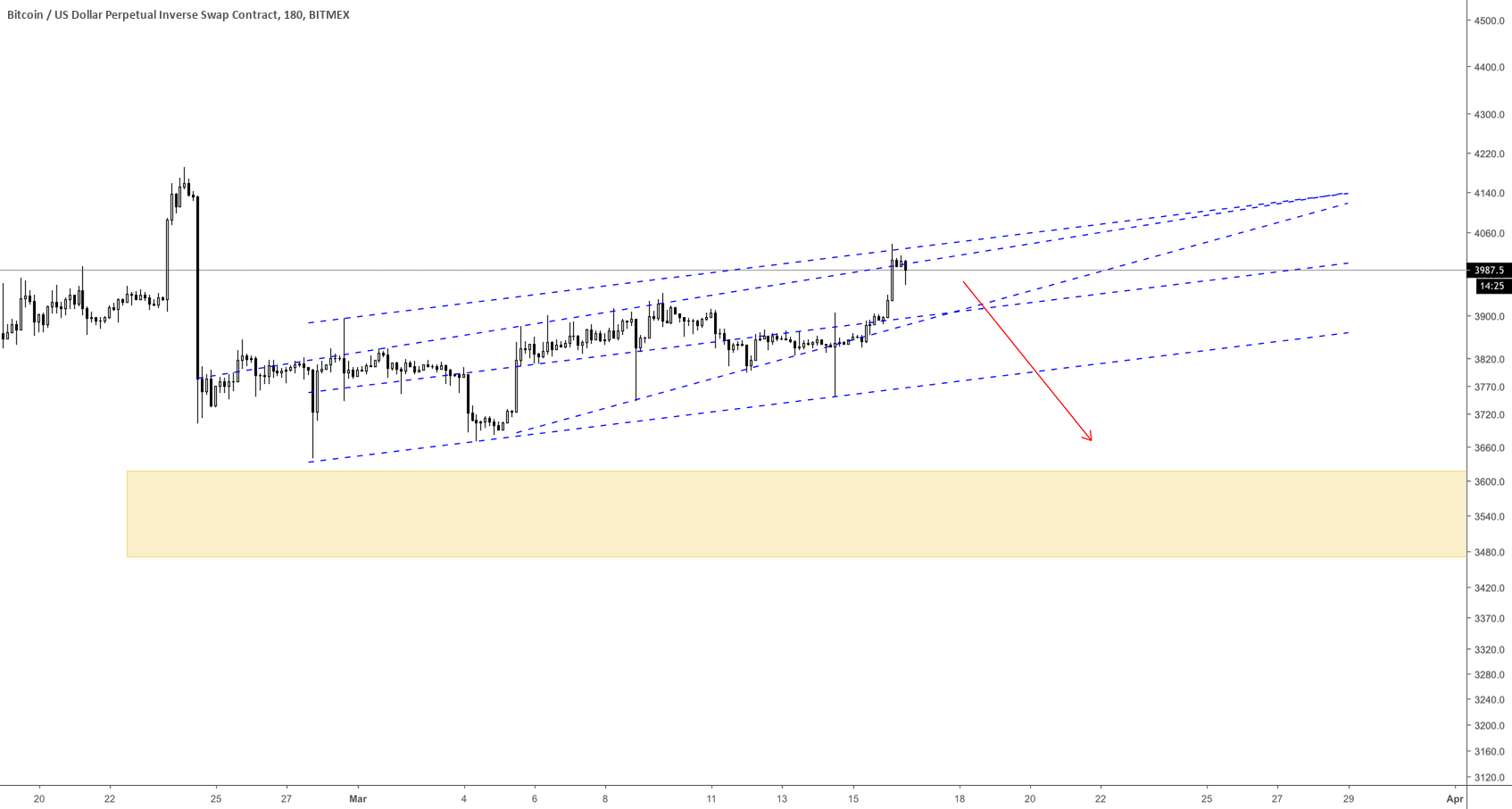 Bitcoin (xbtusd) short. Flag? Wedge? Bitcoin (xbtusd) short. Flag? Wedge?