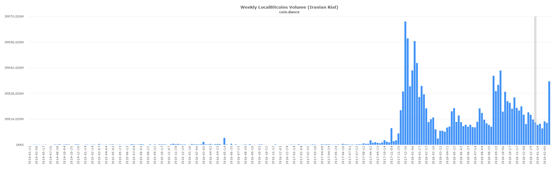 P2p markets report: iranian localbitcoins volume gains 190% in a week P2p markets report: iranian localbitcoins volume gains 190% in a week