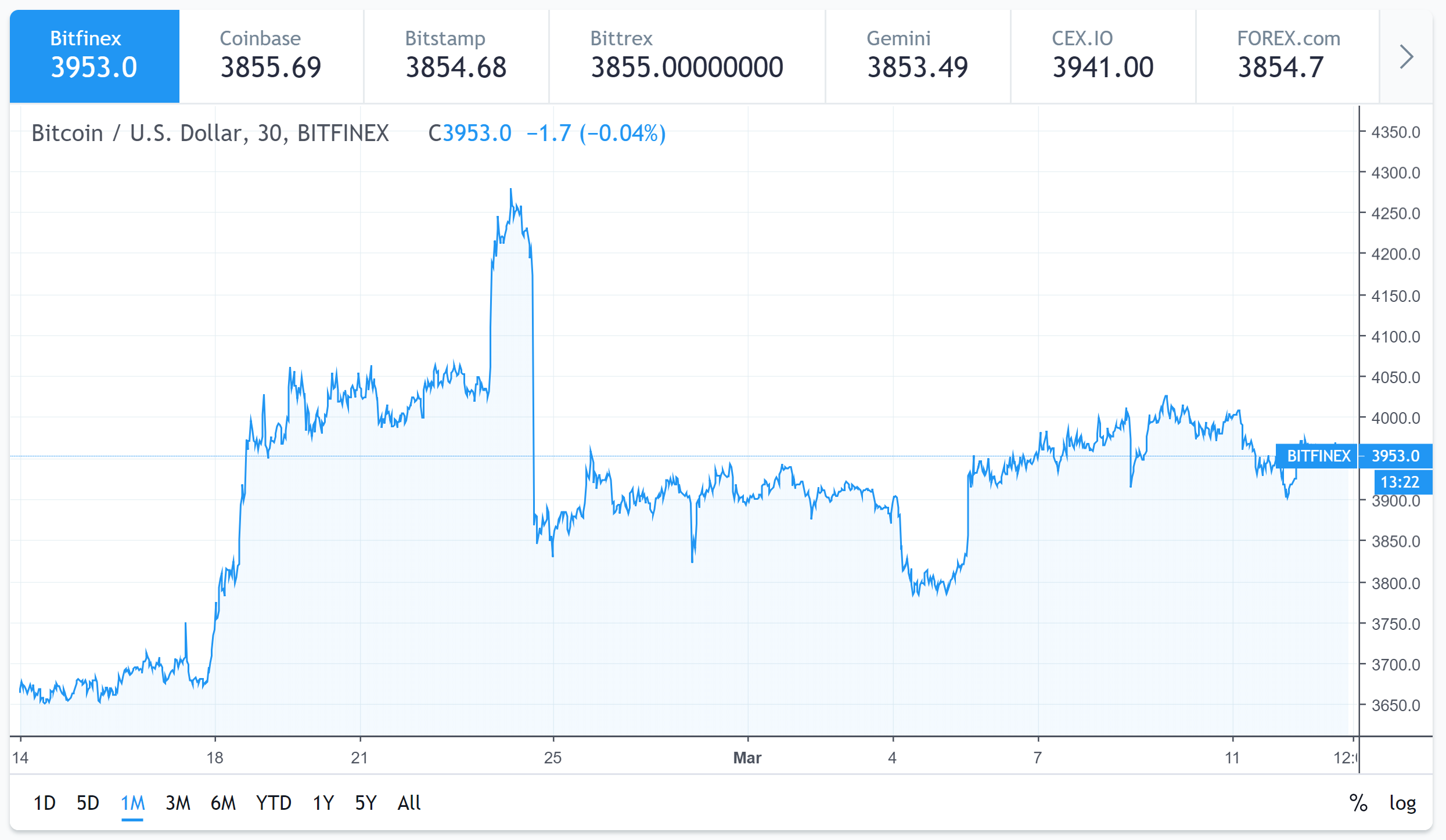 Bitcoin price may re-enter bear market, warns analyst (as altcoins gain favor) Btc usd