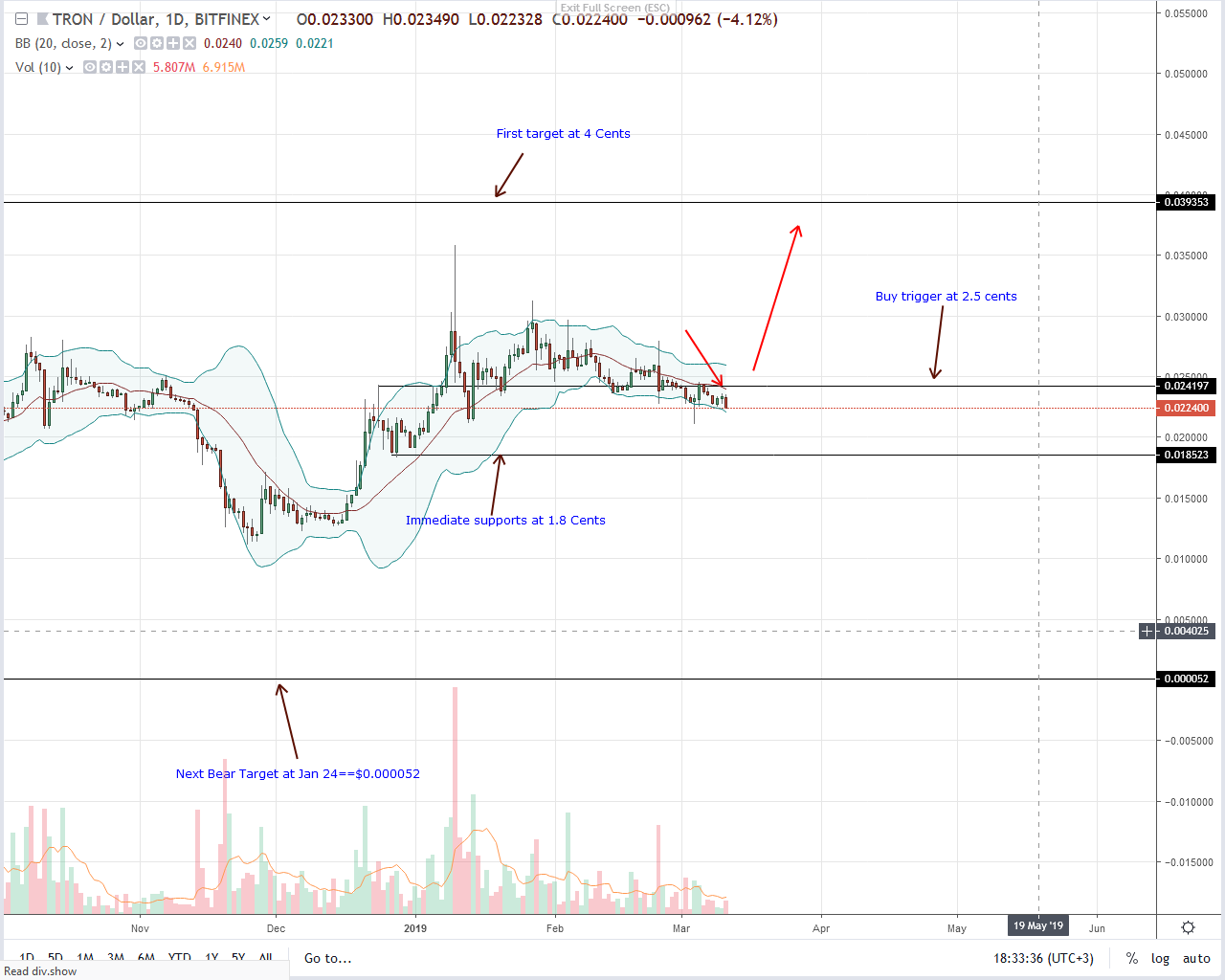 Tron (trx) may remain under pressure until q2 2019 Tron (trx) may remain under pressure until q2 2019