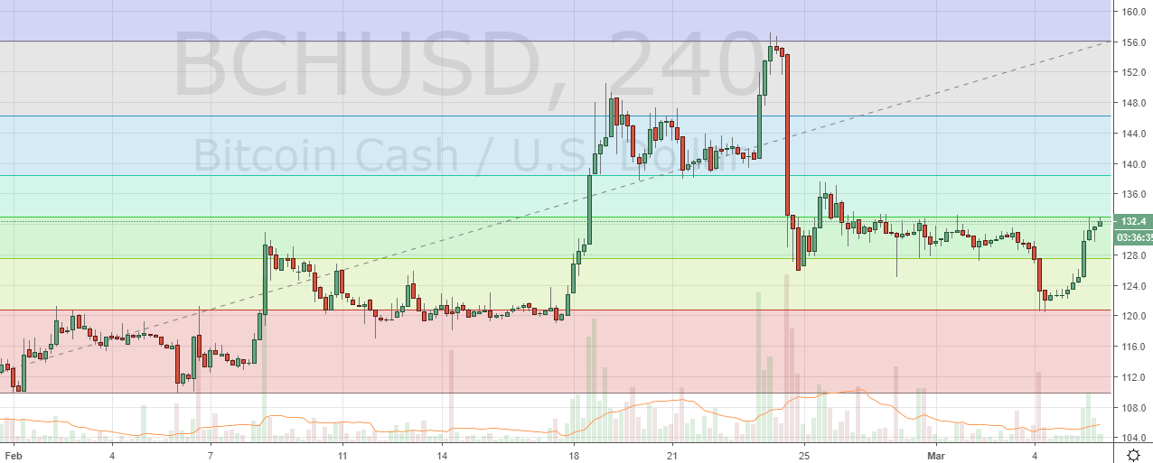 Markets update: top cryptos reclaim support as rvn rallies Markets update: top cryptos reclaim support as rvn rallies