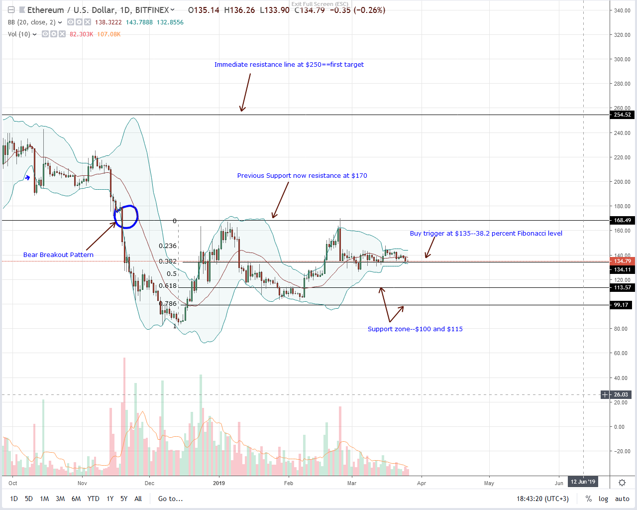 Another hack coincides with ethereum (eth) price drop, back to $100? Ethereum